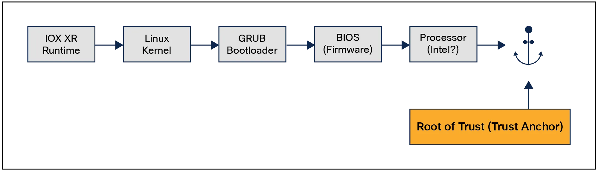 Hardware root of trust