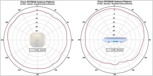 Cisco C9130AXI Antenna Patterns