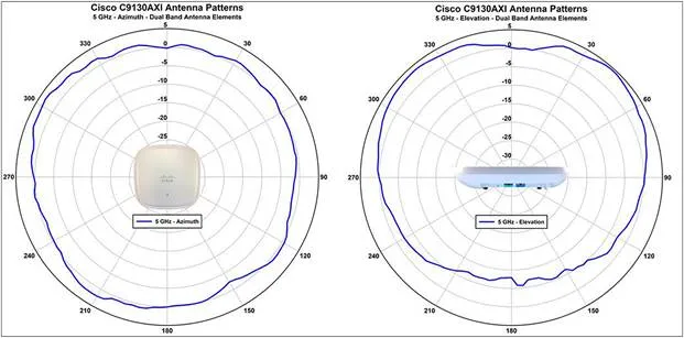 Cisco C9130AXI Antenna Patterns
