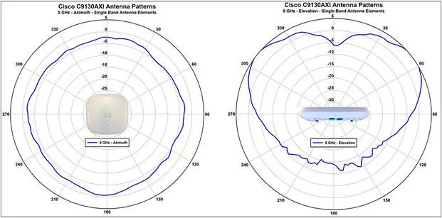 Cisco C9130AXI Antenna Patterns