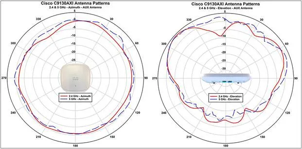 Cisco C9130AXI Antenna Patterns