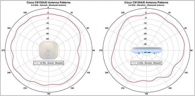 Cisco C9130AXI Antenna Patterns