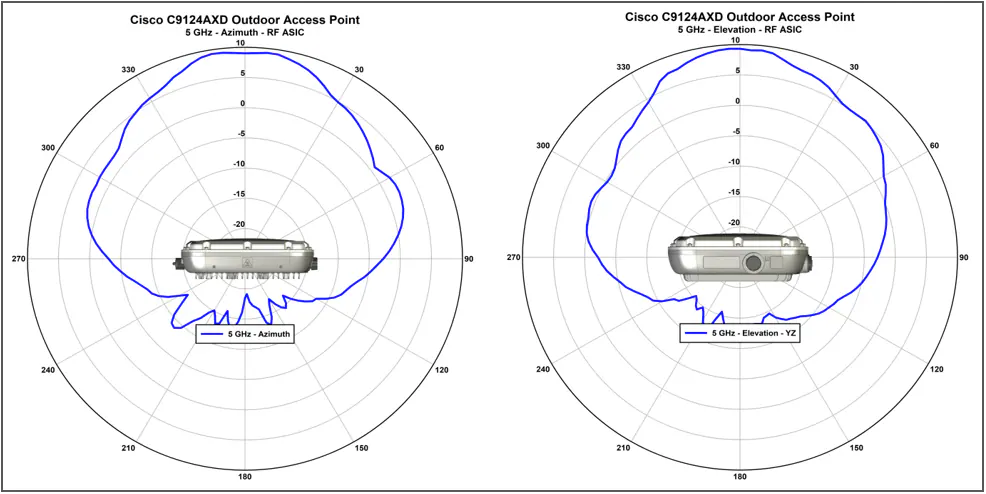Antenna Pattern