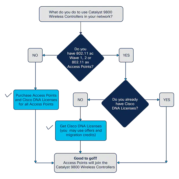 Determining license requirements for access points connecting to Cisco Catalyst 9800 Series Wireless Controllers