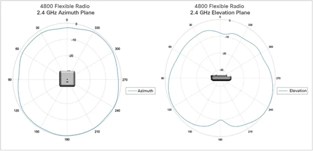 Aironet 4800 access point coverage radius