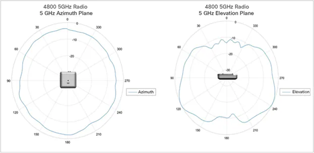 Aironet 4800 access point coverage radius