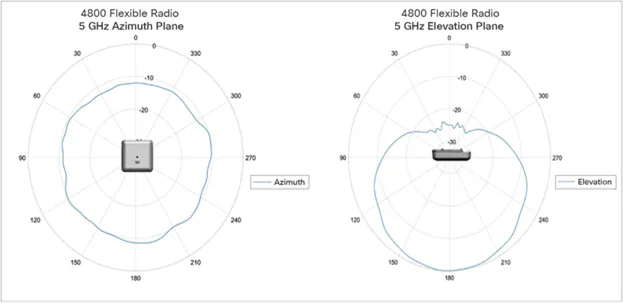 Aironet 4800 access point coverage radius