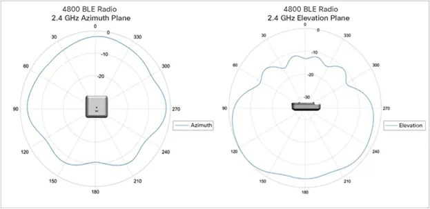 Aironet 4800 access point coverage radius