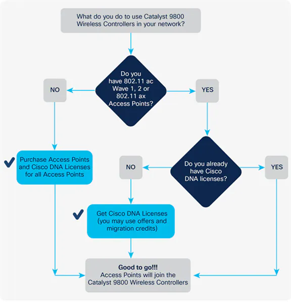 Determining license requirements for access points connecting to Cisco Catalyst 9800 Series Wireless Controllers