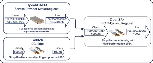 Standards: 400ZR, Open ZR and Open ZR+