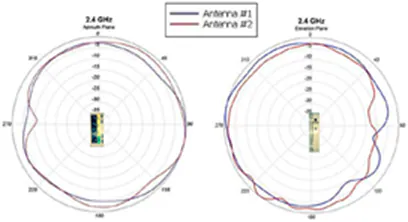 2.4-GHz radiation pattern