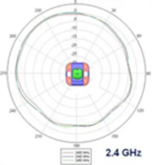 2.4-GHz azimuth plane radiation pattern