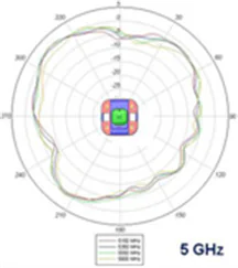 5-GHz azimuth plane radiation pattern