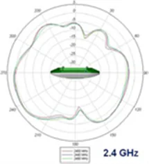 2.4-GHz elevation plane radiation pattern