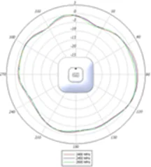 2.4-GHz azimuth plane radiation pattern