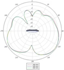 2.4-GHz elevation plane radiation pattern
