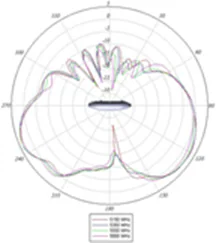 5-GHz elevation plane radiation pattern