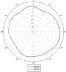 2.4-GHz azimuth plane radiation pattern