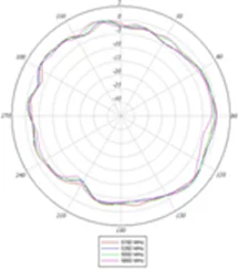 5-GHz azimuth plane radiation pattern
