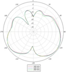 2.4-GHz elevation plane radiation pattern