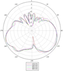 5-GHz elevation plane radiation pattern