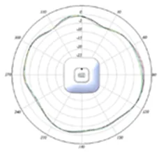 2.4-GHz azimuth plane radiation pattern