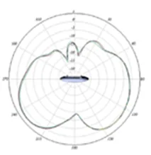 2.4-GHz elevation plane radiation pattern
