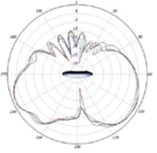 5-GHz elevation plane radiation pattern