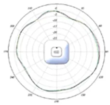 2.4-GHz azimuth plane radiation pattern