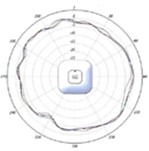5-GHz azimuth plane radiation pattern