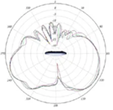 5-GHz elevation plane radiation pattern