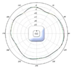 2.4-GHz azimuth plane radiation pattern
