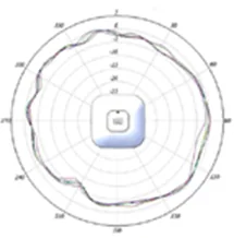 5-GHz azimuth plane radiation pattern