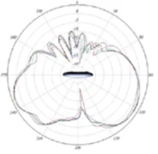 5-GHz elevation plane radiation pattern