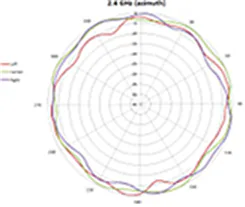 2.4-GHz azimuth plane radiation pattern