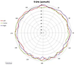 5-GHz azimuth plane radiation pattern