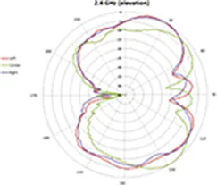 2.4-GHz elevation plane radiation pattern