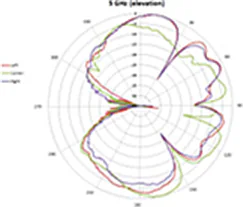 5-GHz elevation plane radiation pattern