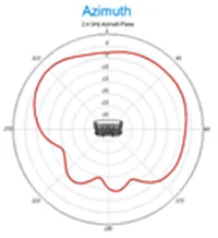 2.4-GHz azimuth plane radiation pattern