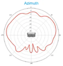 5-GHz azimuth plane radiation pattern - 87_Table 2