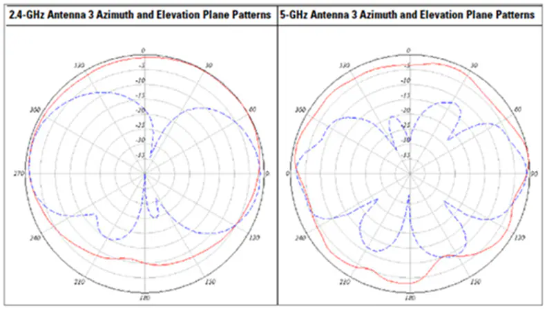 AIR-ANT2544V4M-R=, AIR-ANT2544V4M-RS=