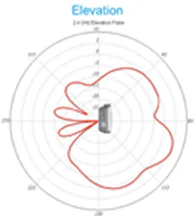 2.4-GHz elevation plane radiation pattern