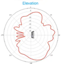 5-GHz elevation plane radiation pattern