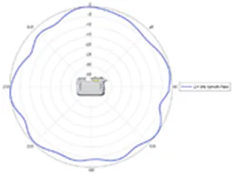 2.4-GHz azimuth plane radiation pattern