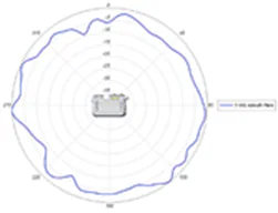5-GHz azimuth plane radiation pattern
