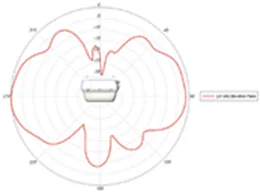 2.4-GHz elevation plane radiation pattern