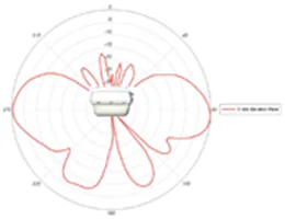 5-GHz elevation plane radiation pattern