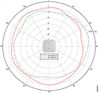 2.4-GHz azimuth plane radiation pattern