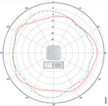 5-GHz azimuth plane radiation pattern