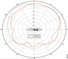 2.4-GHz elevation plane radiation pattern